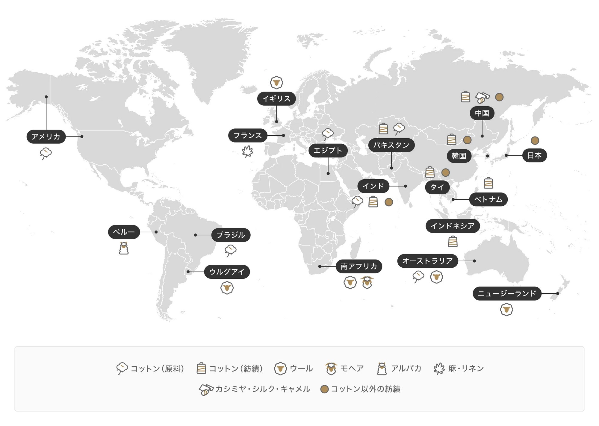 世界各地の原料調達ネットワーク(コットン、ウール、モヘア、アルパカ、麻・リネンなどを、アメリカ、オーストラリア、インド、中国、フランスなど世界中から仕入れています)