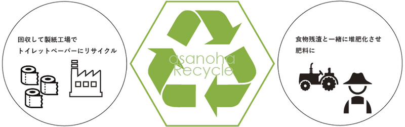 asanoha Recycleの図。回収して製紙工場でトイレットペーパーにリサイクルする経路と、食物残渣と一緒に堆肥化させ肥料にする経路の2つがある。