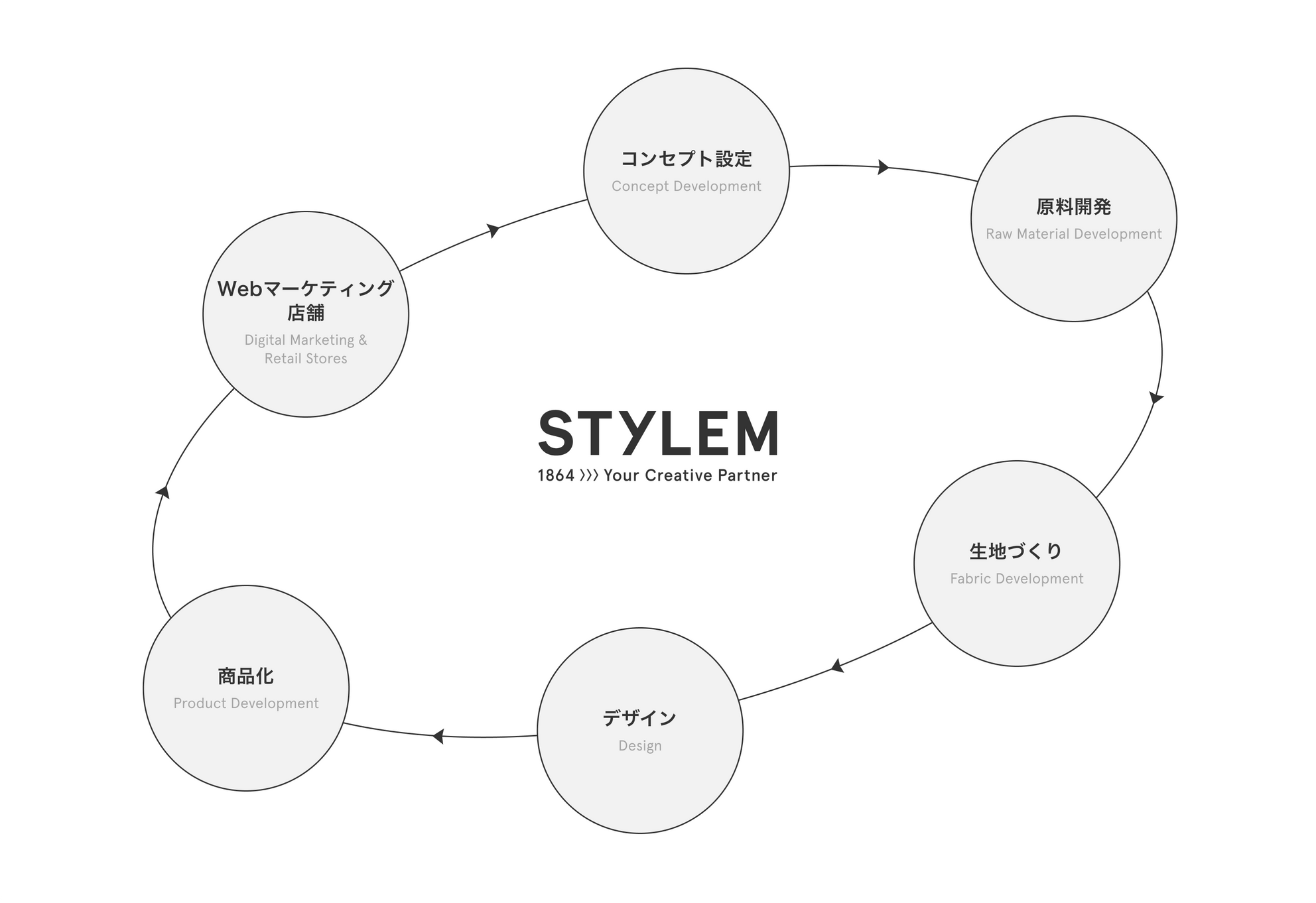 STYLEMを中心としたバリューチェーン図。コンセプト設定、原料開発、生地づくり、デザイン、商品化、Webマーケティング・店舗の6工程が循環している。