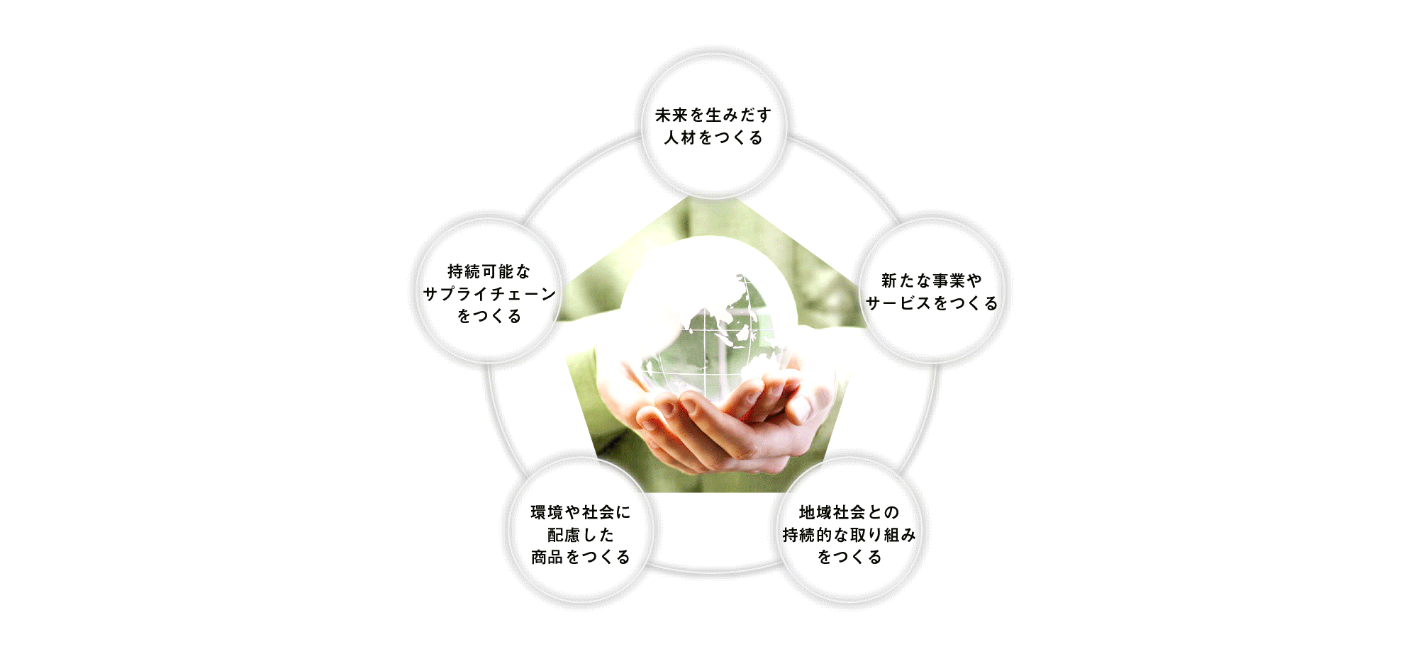 サステナビリティにおける当社の重要課題
