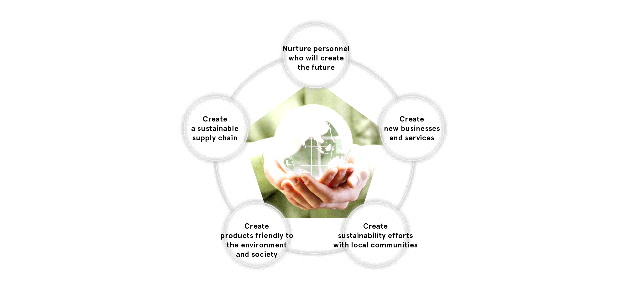 Our Sustainability Materiality