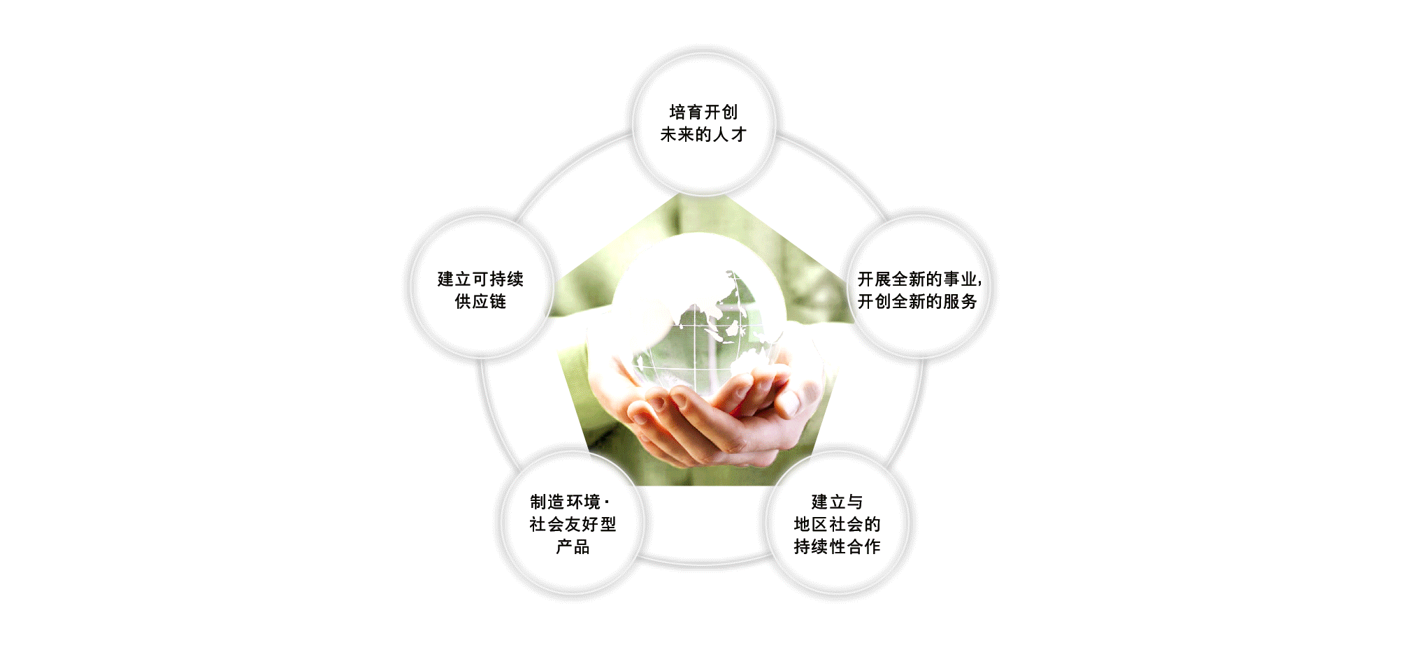 我们在可持续发展中的重要課題