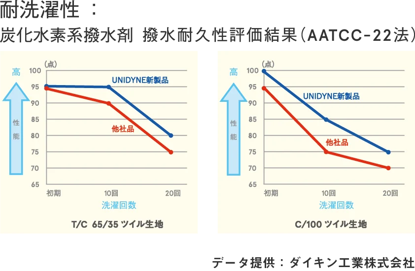 耐洗濯性